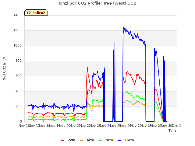 plot of Tonzi Soil CO2 Profile: Tree (West) CO2