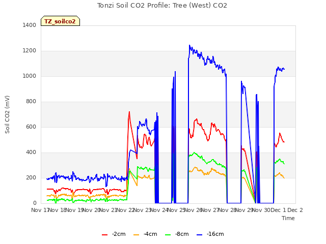 plot of Tonzi Soil CO2 Profile: Tree (West) CO2