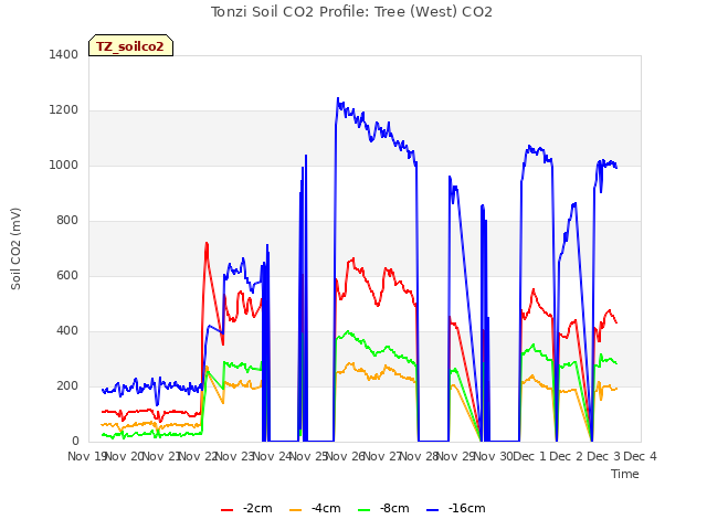 plot of Tonzi Soil CO2 Profile: Tree (West) CO2