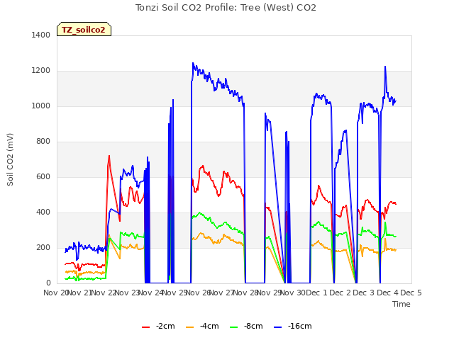 plot of Tonzi Soil CO2 Profile: Tree (West) CO2