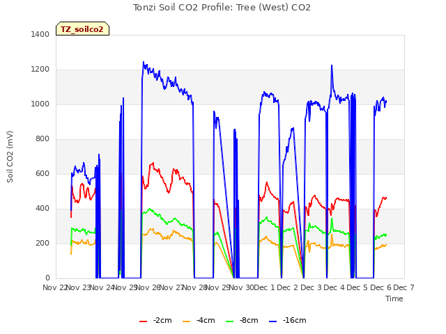 plot of Tonzi Soil CO2 Profile: Tree (West) CO2