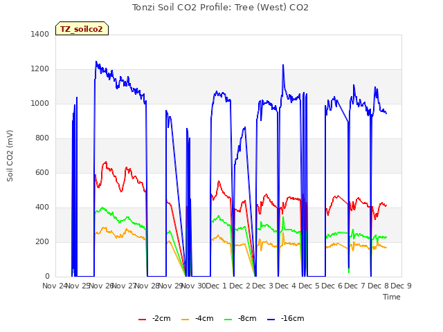 plot of Tonzi Soil CO2 Profile: Tree (West) CO2