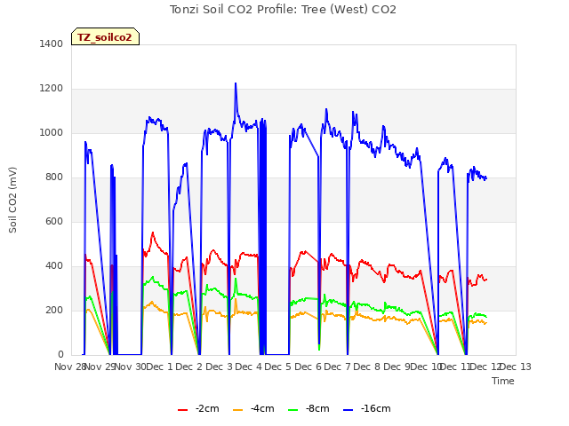 plot of Tonzi Soil CO2 Profile: Tree (West) CO2