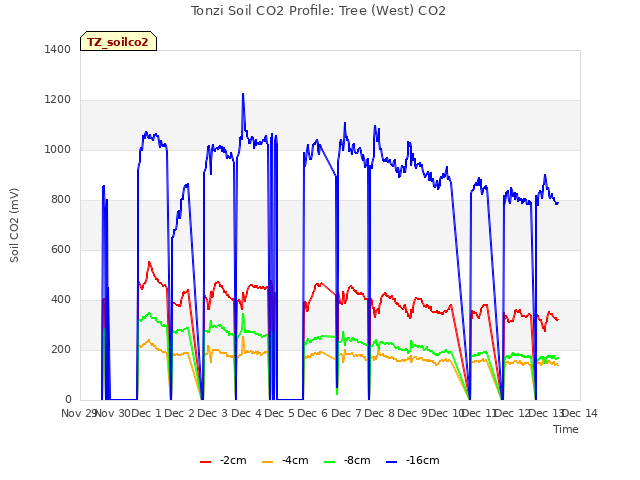 plot of Tonzi Soil CO2 Profile: Tree (West) CO2