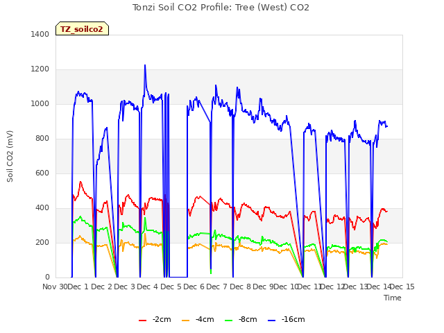 plot of Tonzi Soil CO2 Profile: Tree (West) CO2