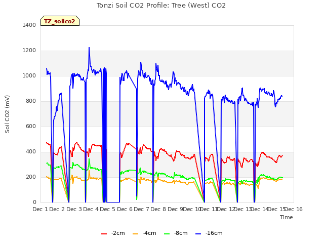 plot of Tonzi Soil CO2 Profile: Tree (West) CO2