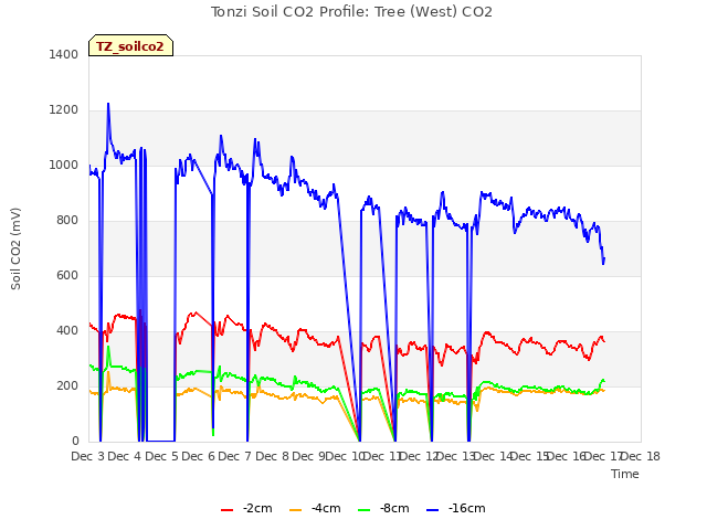 plot of Tonzi Soil CO2 Profile: Tree (West) CO2