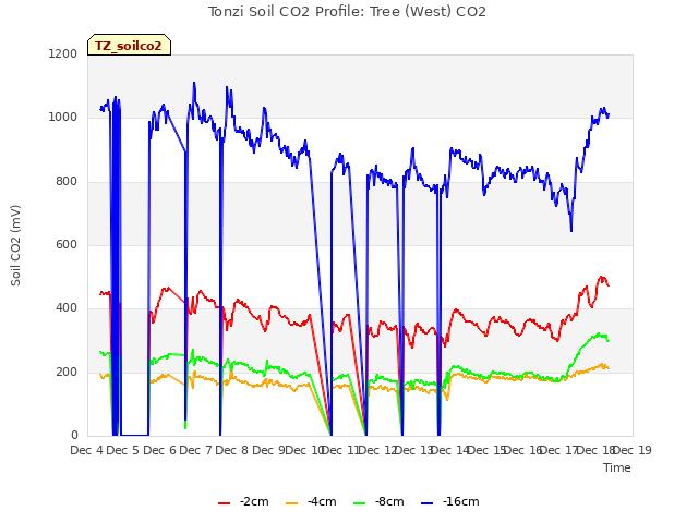 plot of Tonzi Soil CO2 Profile: Tree (West) CO2