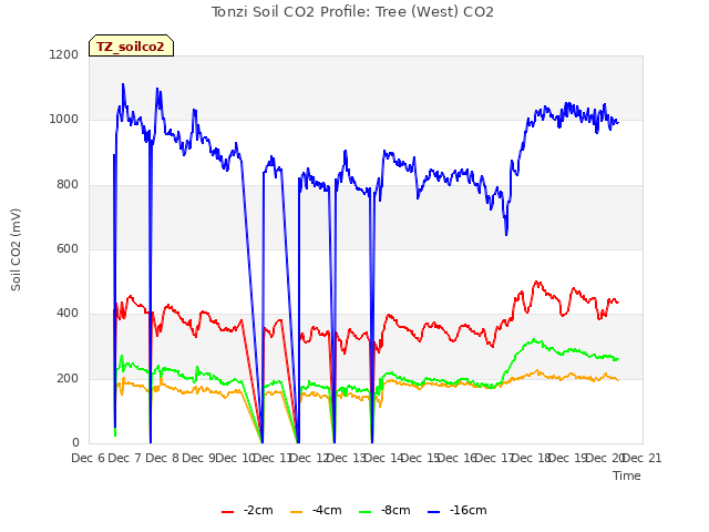 plot of Tonzi Soil CO2 Profile: Tree (West) CO2