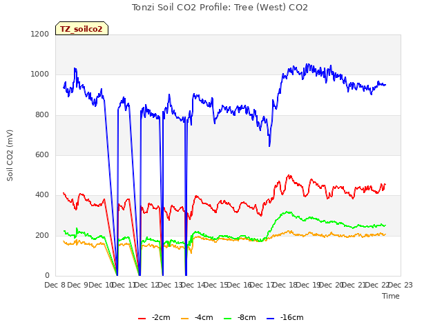 plot of Tonzi Soil CO2 Profile: Tree (West) CO2