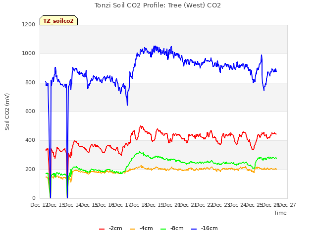 plot of Tonzi Soil CO2 Profile: Tree (West) CO2