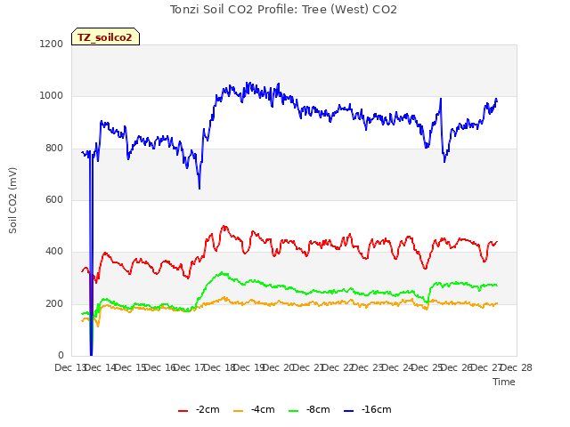 plot of Tonzi Soil CO2 Profile: Tree (West) CO2