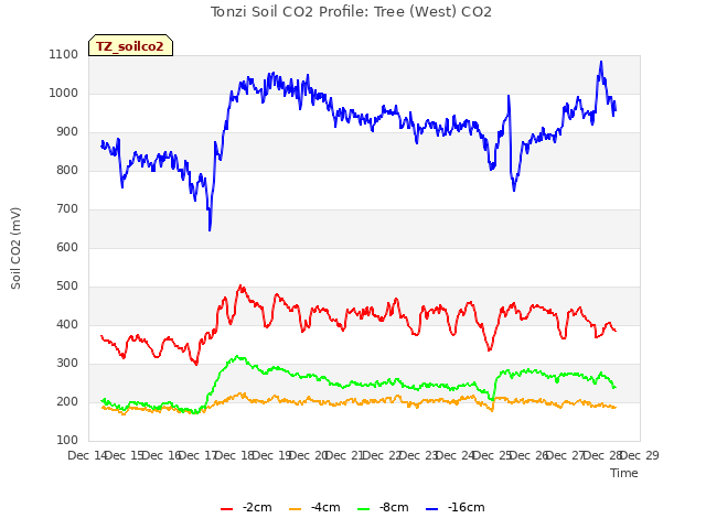 plot of Tonzi Soil CO2 Profile: Tree (West) CO2