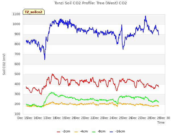 plot of Tonzi Soil CO2 Profile: Tree (West) CO2