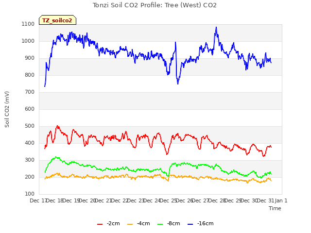 plot of Tonzi Soil CO2 Profile: Tree (West) CO2