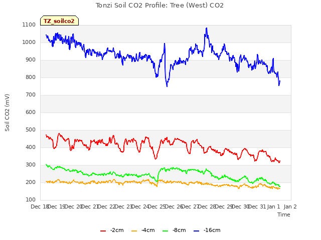 plot of Tonzi Soil CO2 Profile: Tree (West) CO2