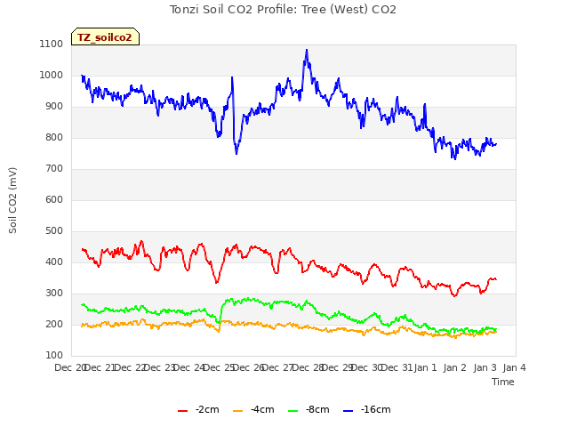 plot of Tonzi Soil CO2 Profile: Tree (West) CO2