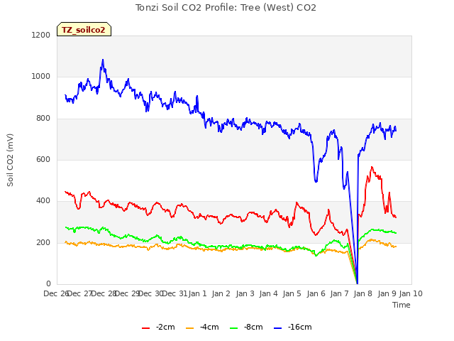 plot of Tonzi Soil CO2 Profile: Tree (West) CO2