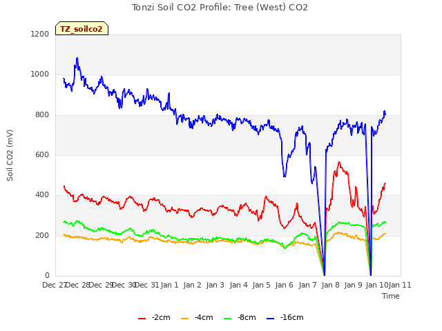 plot of Tonzi Soil CO2 Profile: Tree (West) CO2