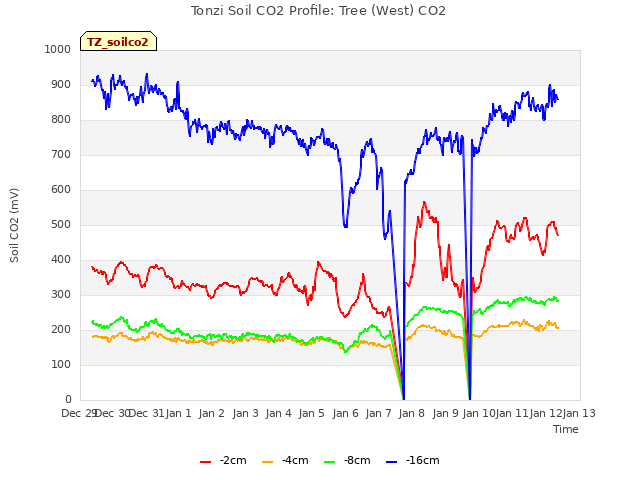 plot of Tonzi Soil CO2 Profile: Tree (West) CO2