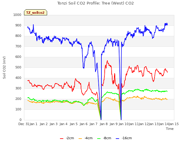 plot of Tonzi Soil CO2 Profile: Tree (West) CO2