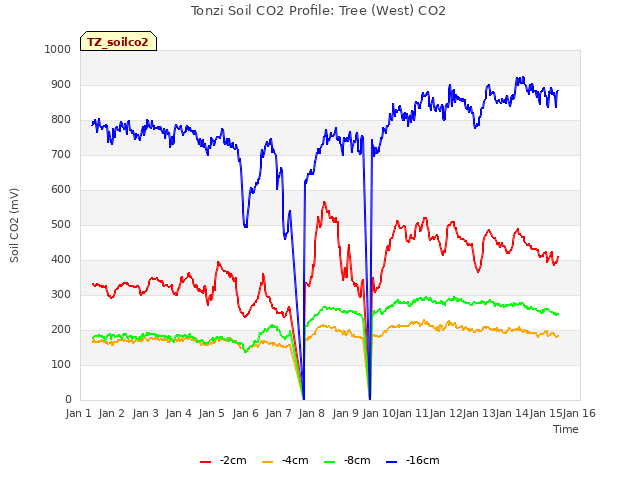 plot of Tonzi Soil CO2 Profile: Tree (West) CO2