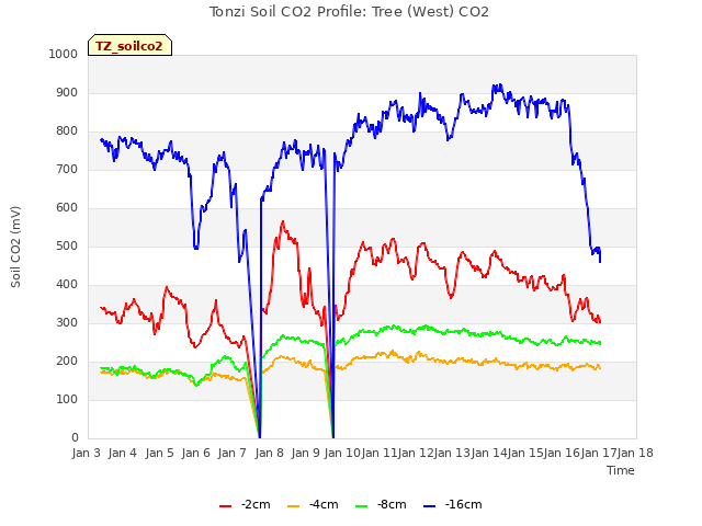 plot of Tonzi Soil CO2 Profile: Tree (West) CO2