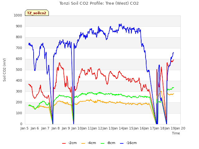 plot of Tonzi Soil CO2 Profile: Tree (West) CO2