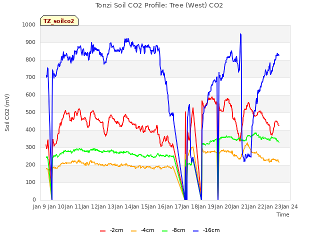 plot of Tonzi Soil CO2 Profile: Tree (West) CO2