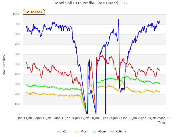 plot of Tonzi Soil CO2 Profile: Tree (West) CO2