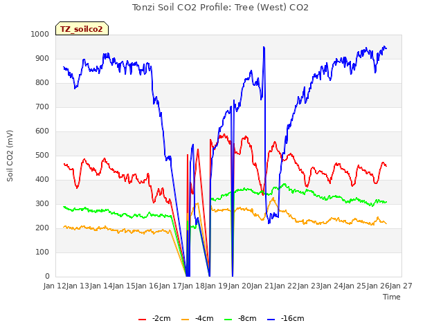 plot of Tonzi Soil CO2 Profile: Tree (West) CO2