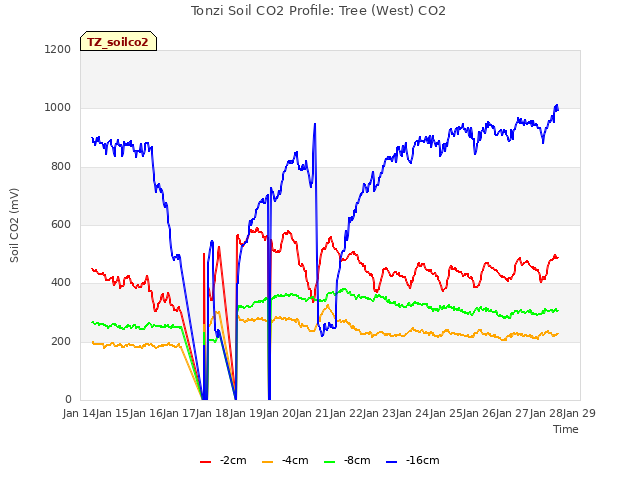 plot of Tonzi Soil CO2 Profile: Tree (West) CO2