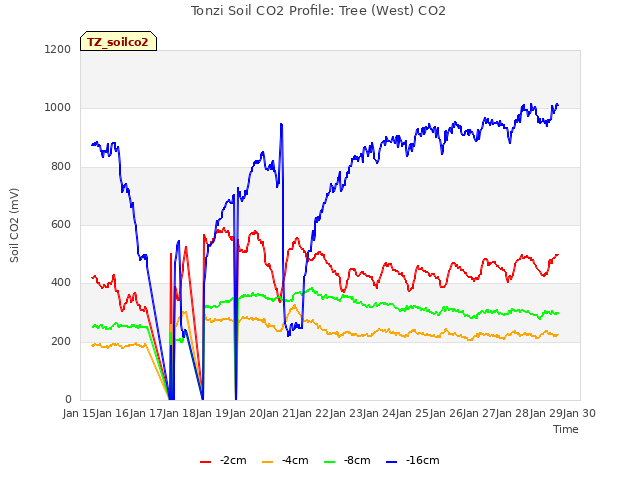 plot of Tonzi Soil CO2 Profile: Tree (West) CO2