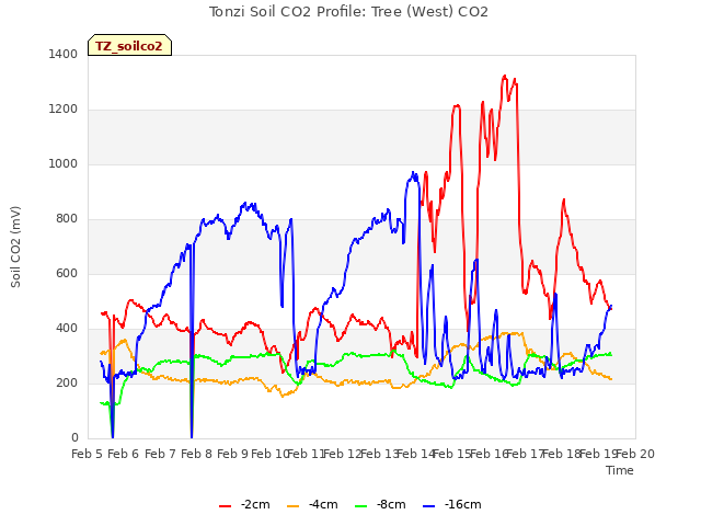 plot of Tonzi Soil CO2 Profile: Tree (West) CO2