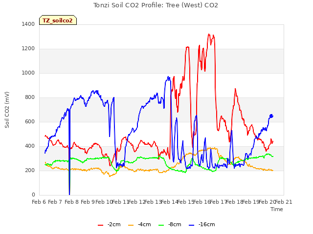 plot of Tonzi Soil CO2 Profile: Tree (West) CO2