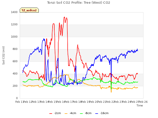 plot of Tonzi Soil CO2 Profile: Tree (West) CO2