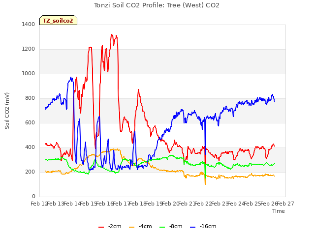 plot of Tonzi Soil CO2 Profile: Tree (West) CO2