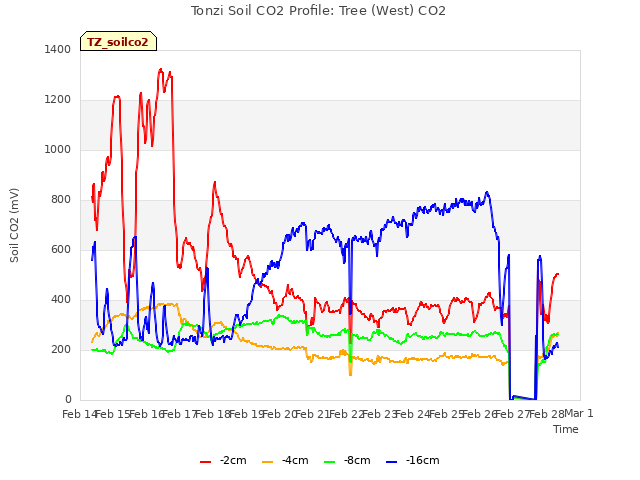 plot of Tonzi Soil CO2 Profile: Tree (West) CO2