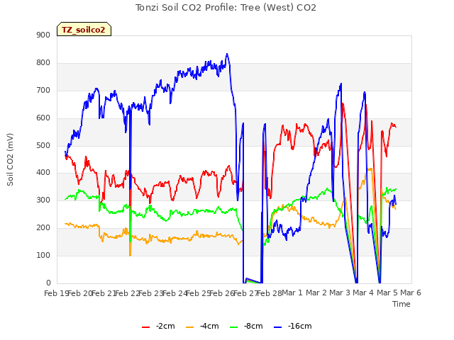 plot of Tonzi Soil CO2 Profile: Tree (West) CO2