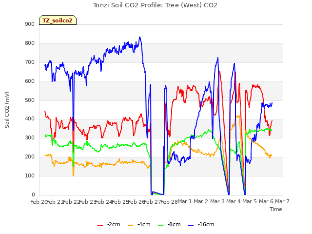 plot of Tonzi Soil CO2 Profile: Tree (West) CO2