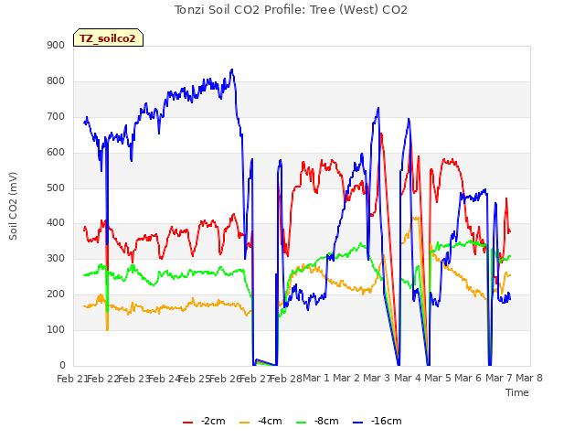 plot of Tonzi Soil CO2 Profile: Tree (West) CO2