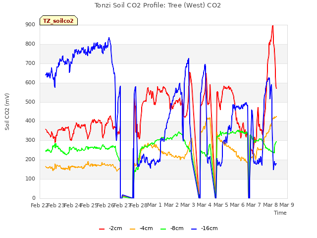 plot of Tonzi Soil CO2 Profile: Tree (West) CO2