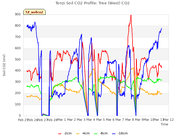 plot of Tonzi Soil CO2 Profile: Tree (West) CO2