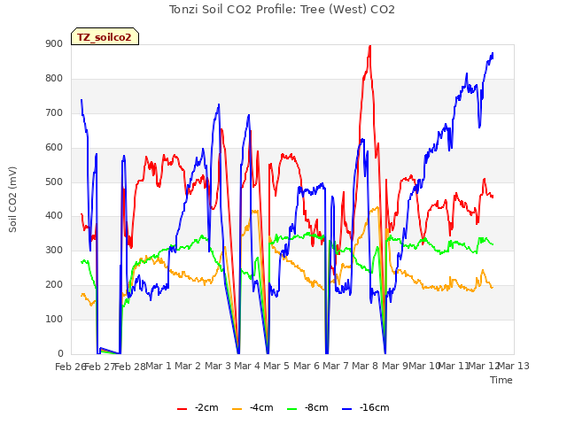 plot of Tonzi Soil CO2 Profile: Tree (West) CO2