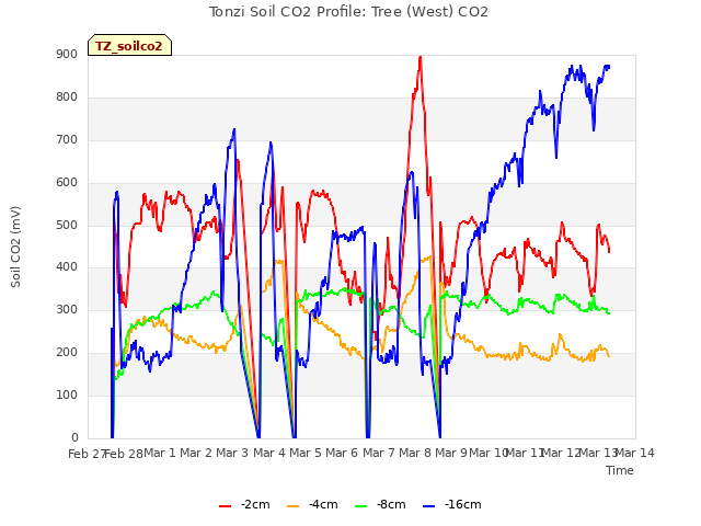 plot of Tonzi Soil CO2 Profile: Tree (West) CO2