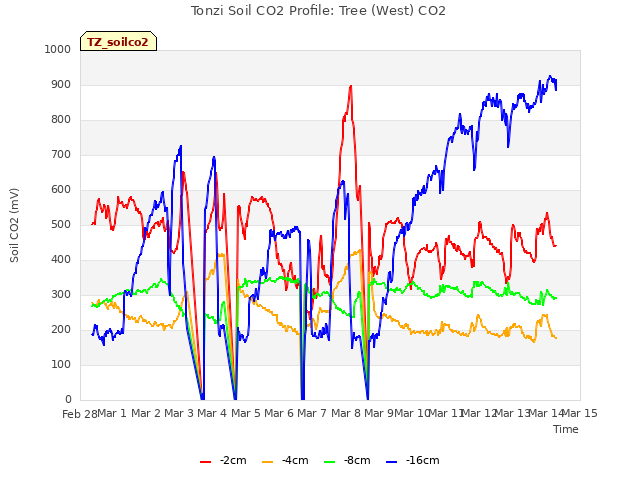 plot of Tonzi Soil CO2 Profile: Tree (West) CO2