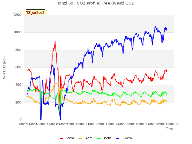 plot of Tonzi Soil CO2 Profile: Tree (West) CO2