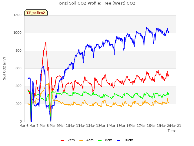 plot of Tonzi Soil CO2 Profile: Tree (West) CO2