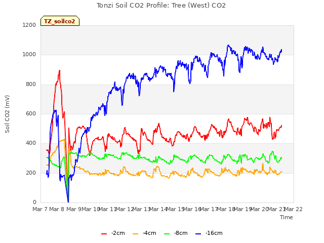 plot of Tonzi Soil CO2 Profile: Tree (West) CO2