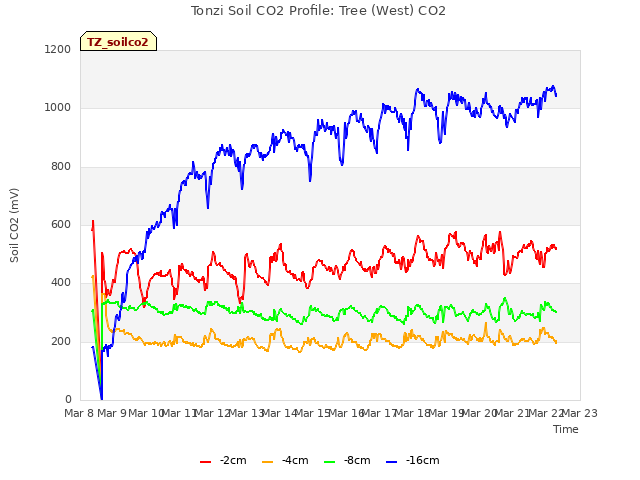 plot of Tonzi Soil CO2 Profile: Tree (West) CO2